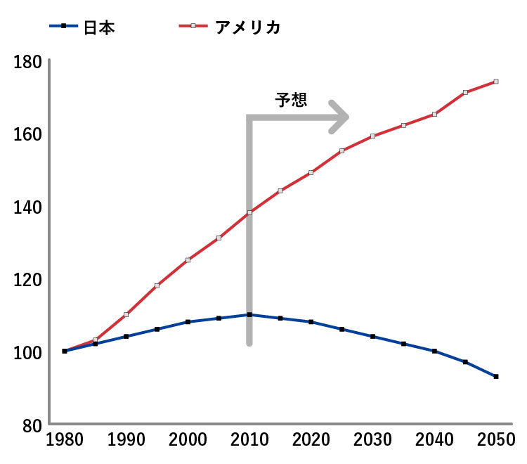 日米・人口推移実質と予測(中位推計:1980年=100)
