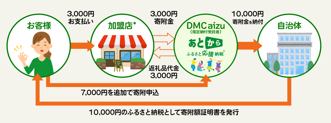 あとから ふるさと応援納税®の説明図