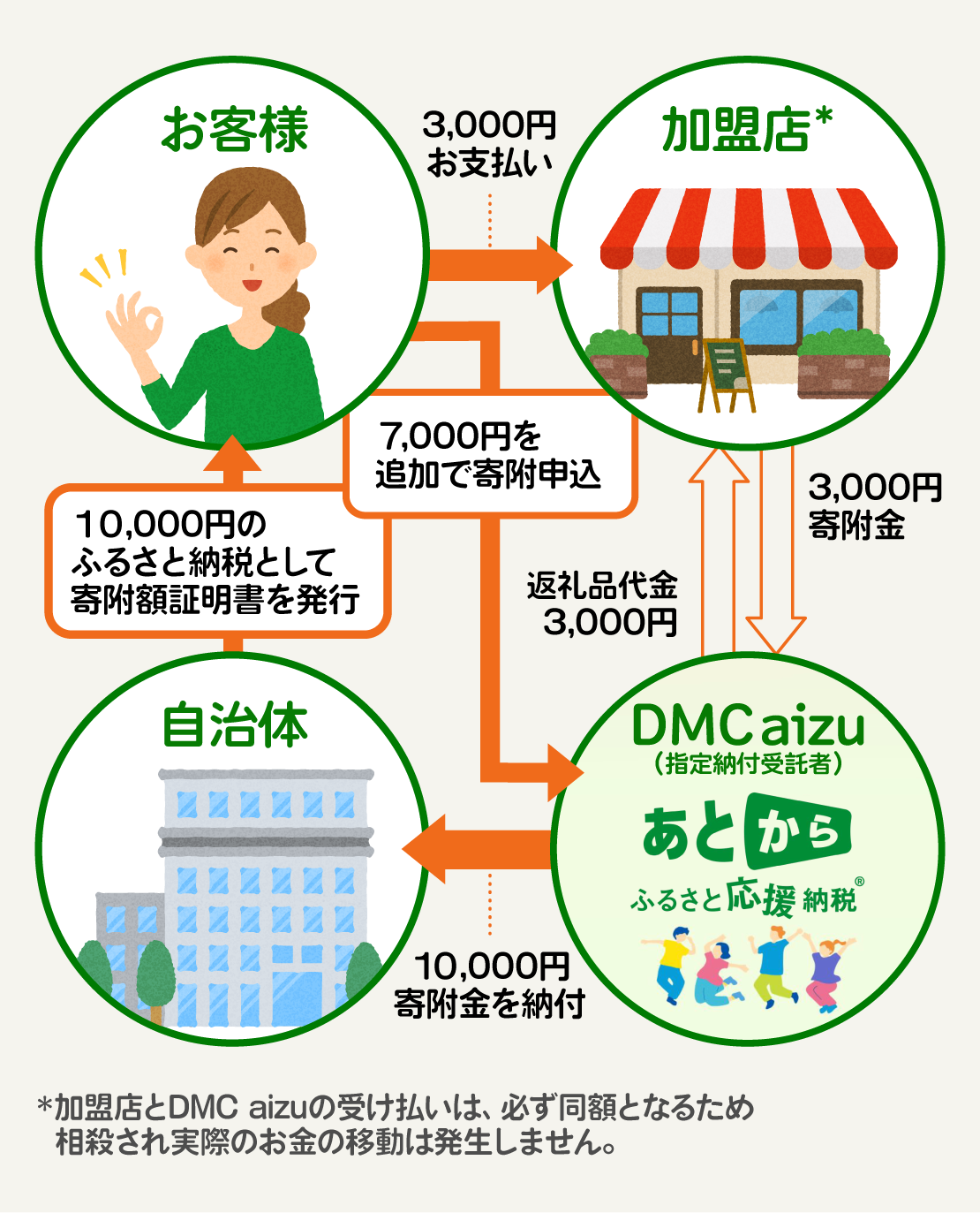 電子クーポン対応が難しくても簡単に参画